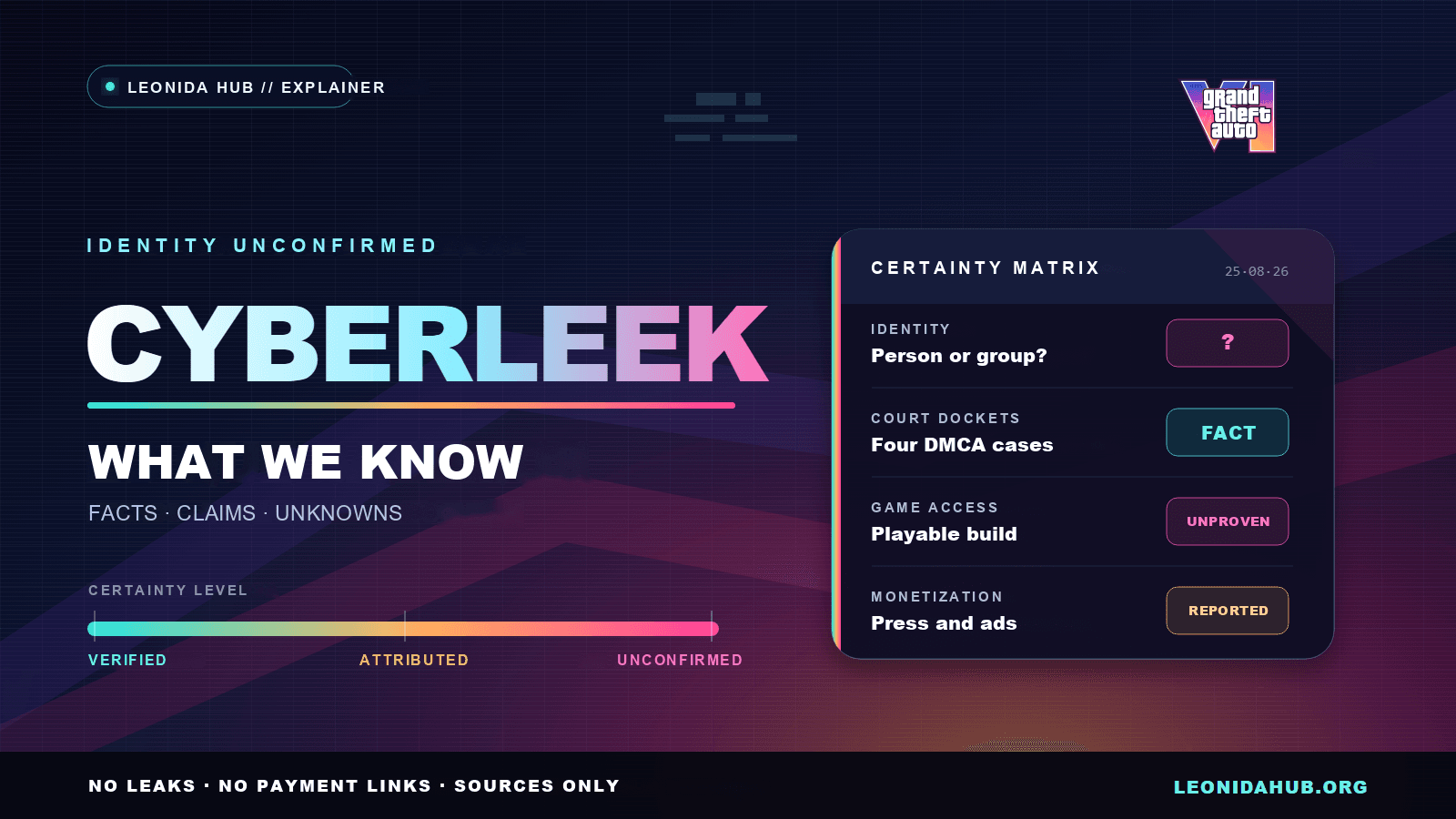 The name Cyberleek next to a certainty matrix that rates identity, court dockets, game access and monetization by how well each is confirmed.